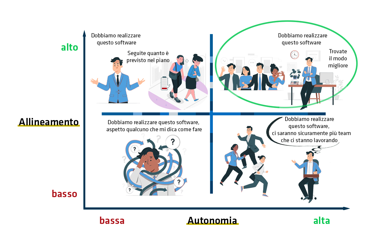 Rapporto autonomia e allineamento