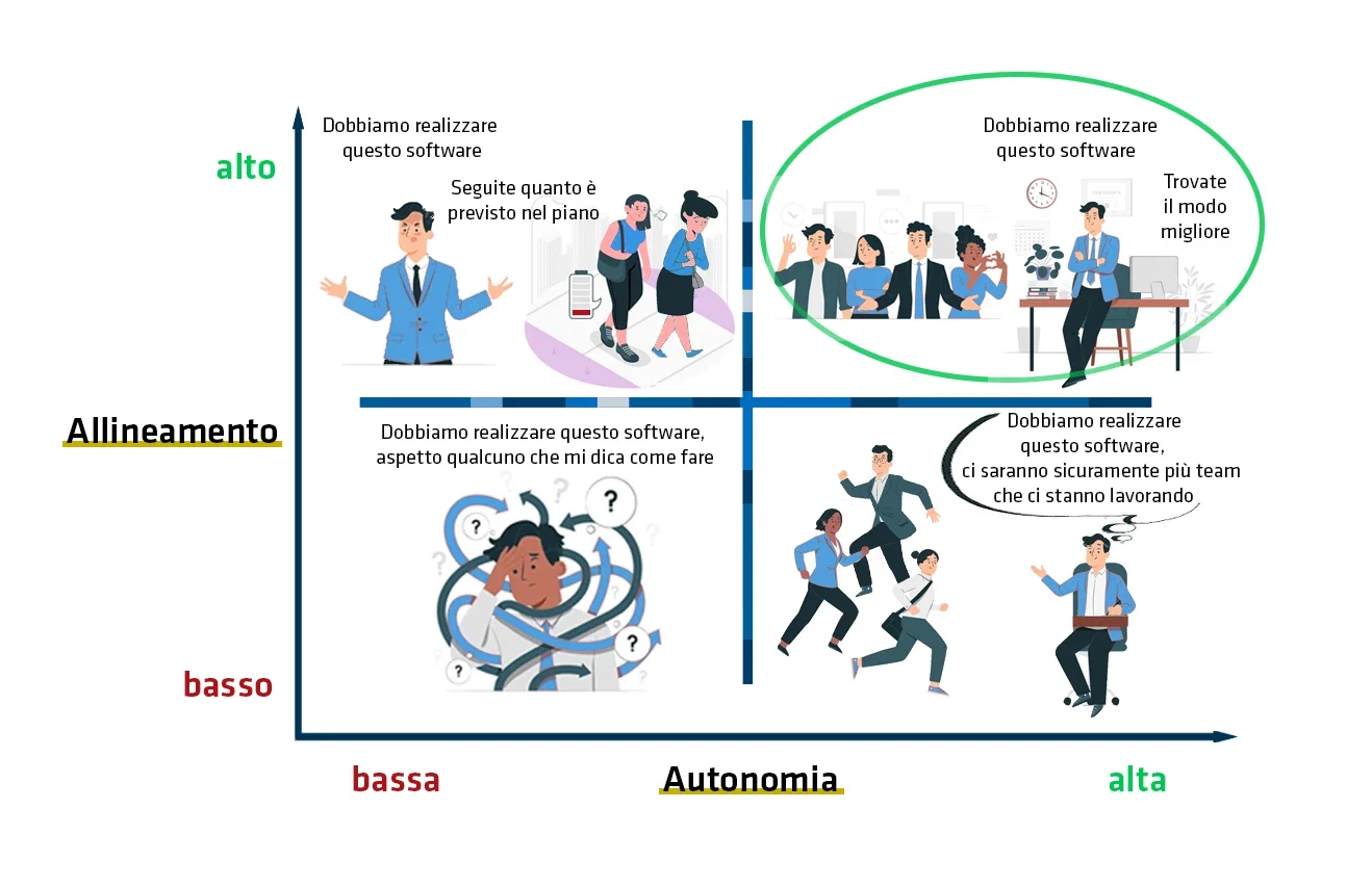 Rapporto autonomia e allineamento