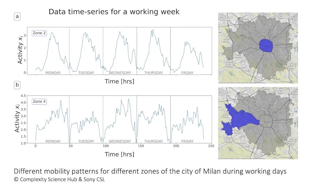Mobility Patterns