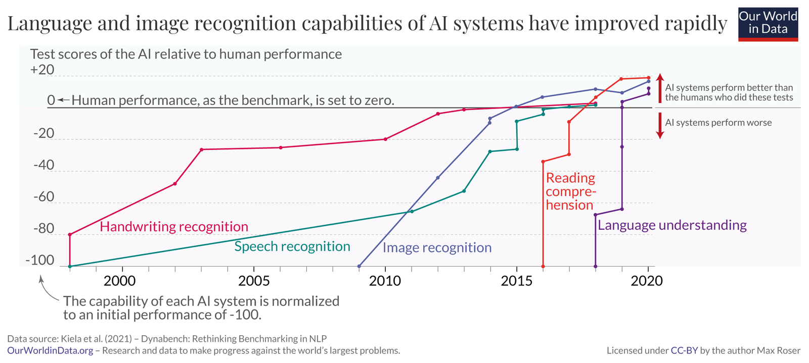 Capacità AI