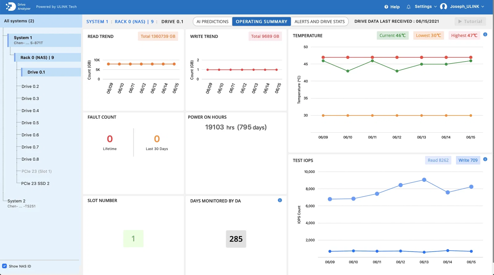 Dashboard di Drive Analyzer