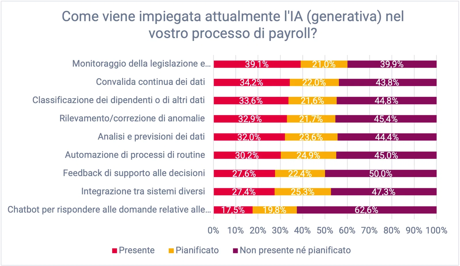 Impiego IA nel processo di payroll