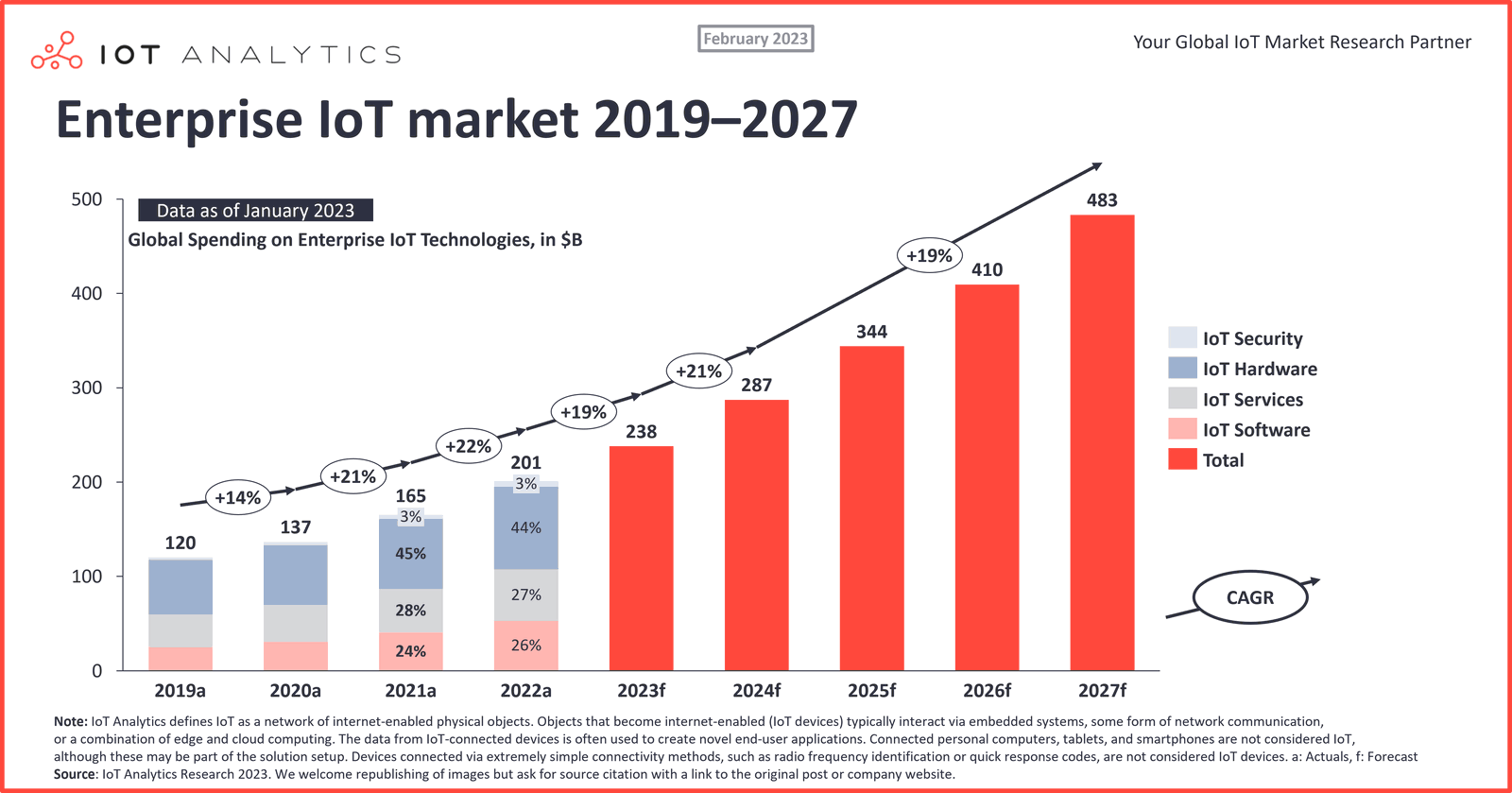 Iot Market Size