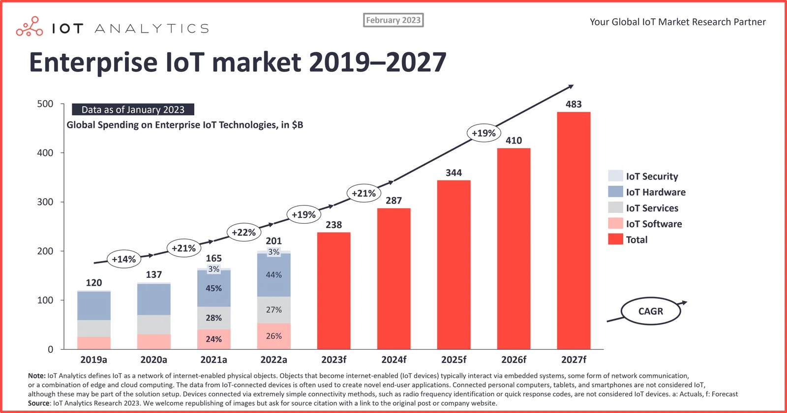 Iot Market Size