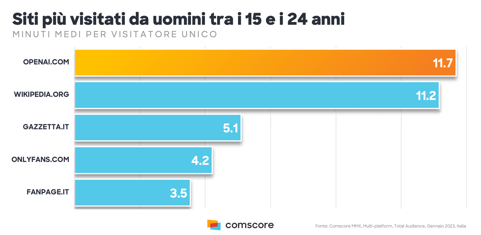 Siti più visitati