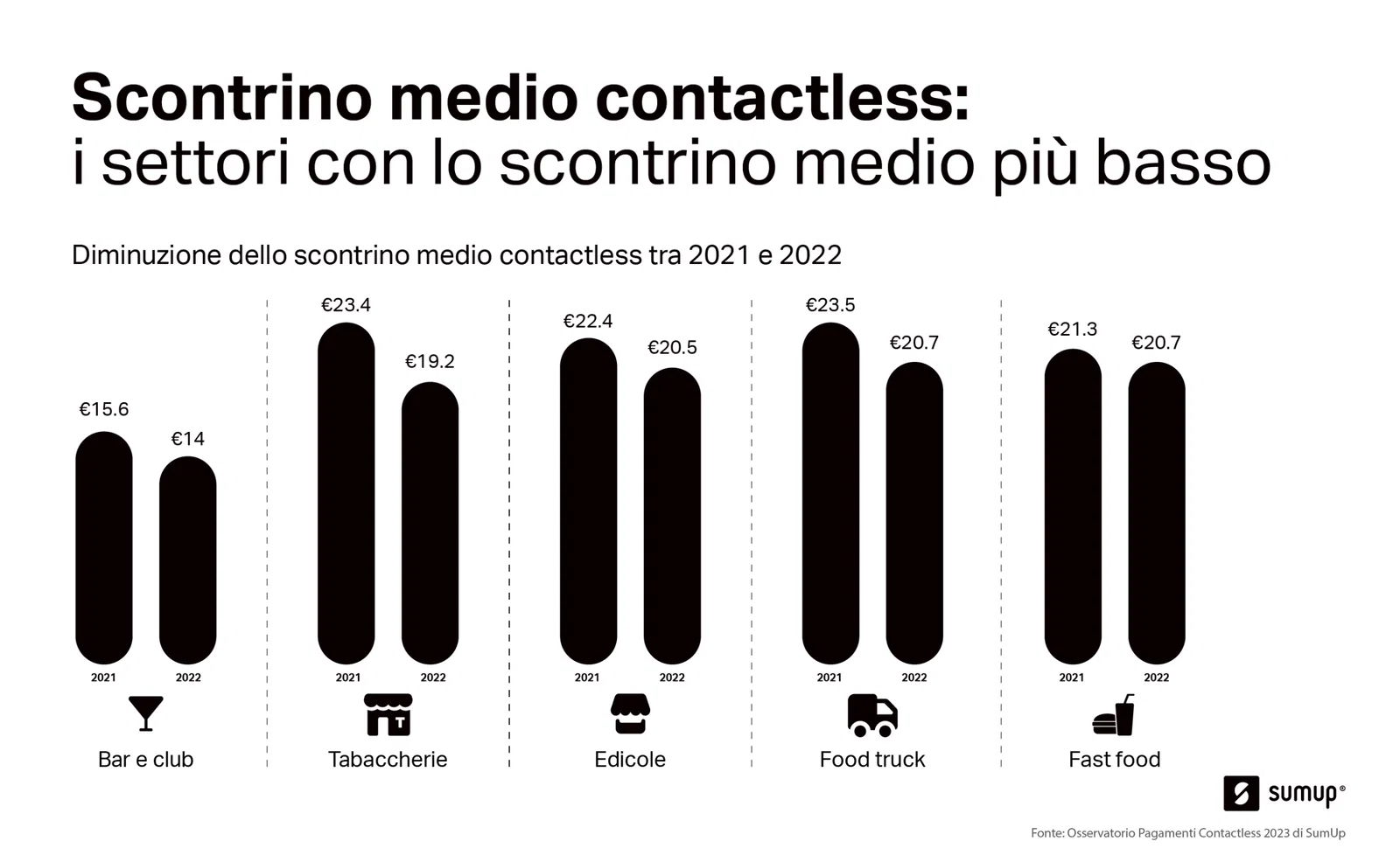 infografica scontrino medio contactless