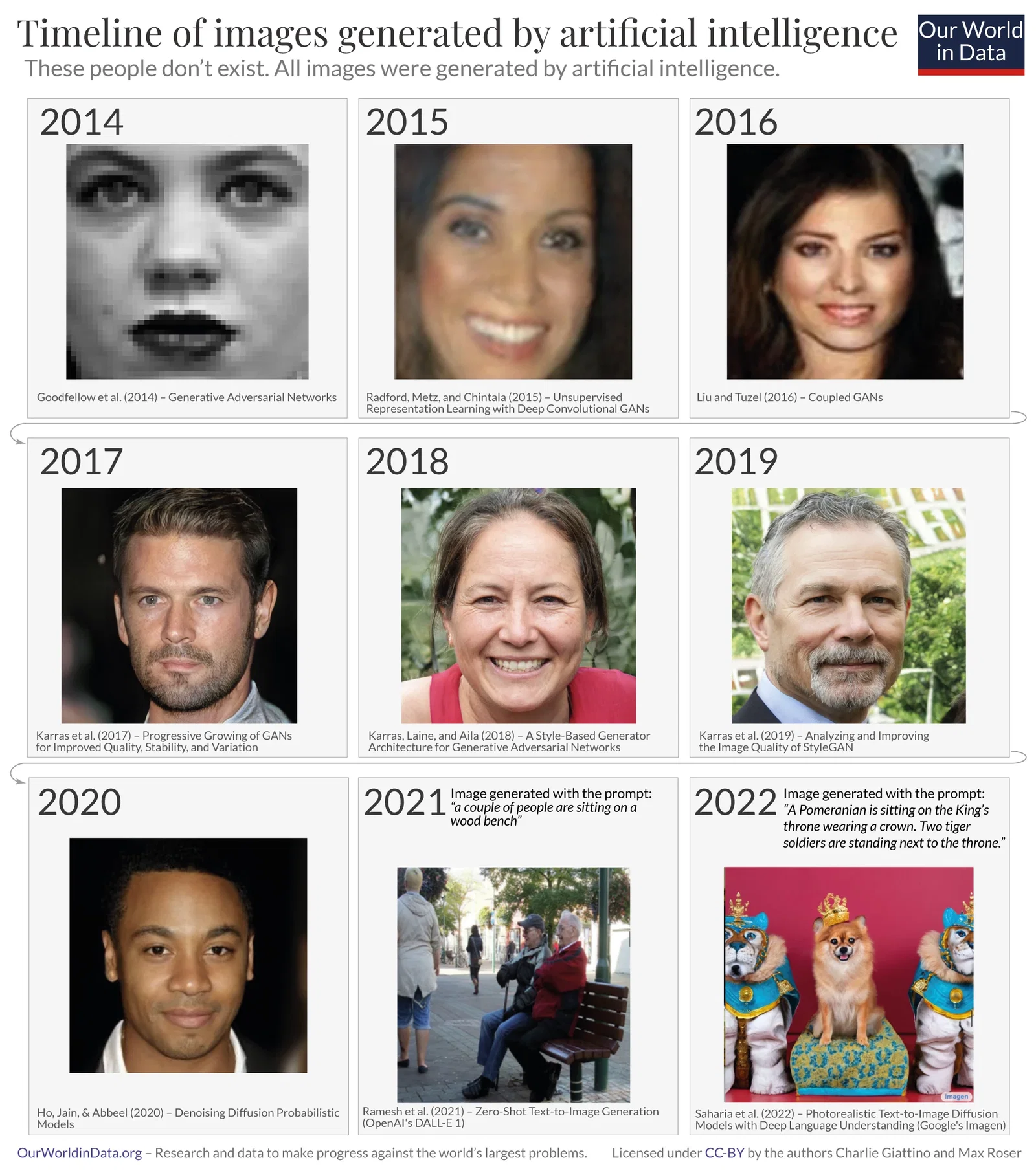 Timeline Generated Faces