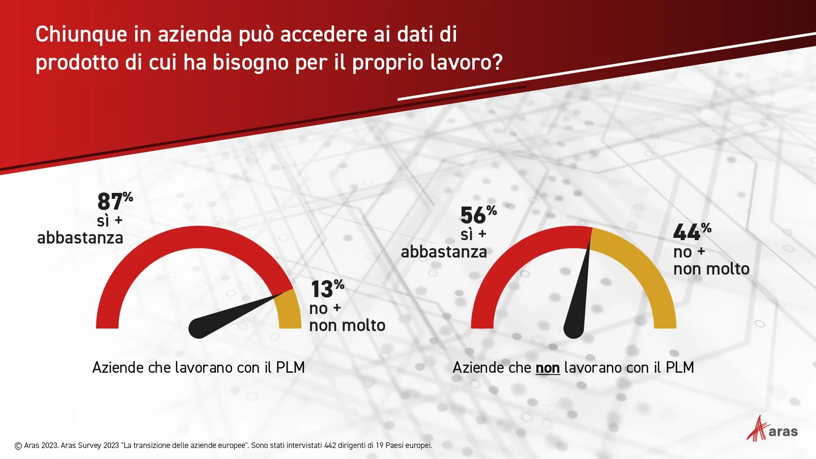 PLM accesso ai dati Aras