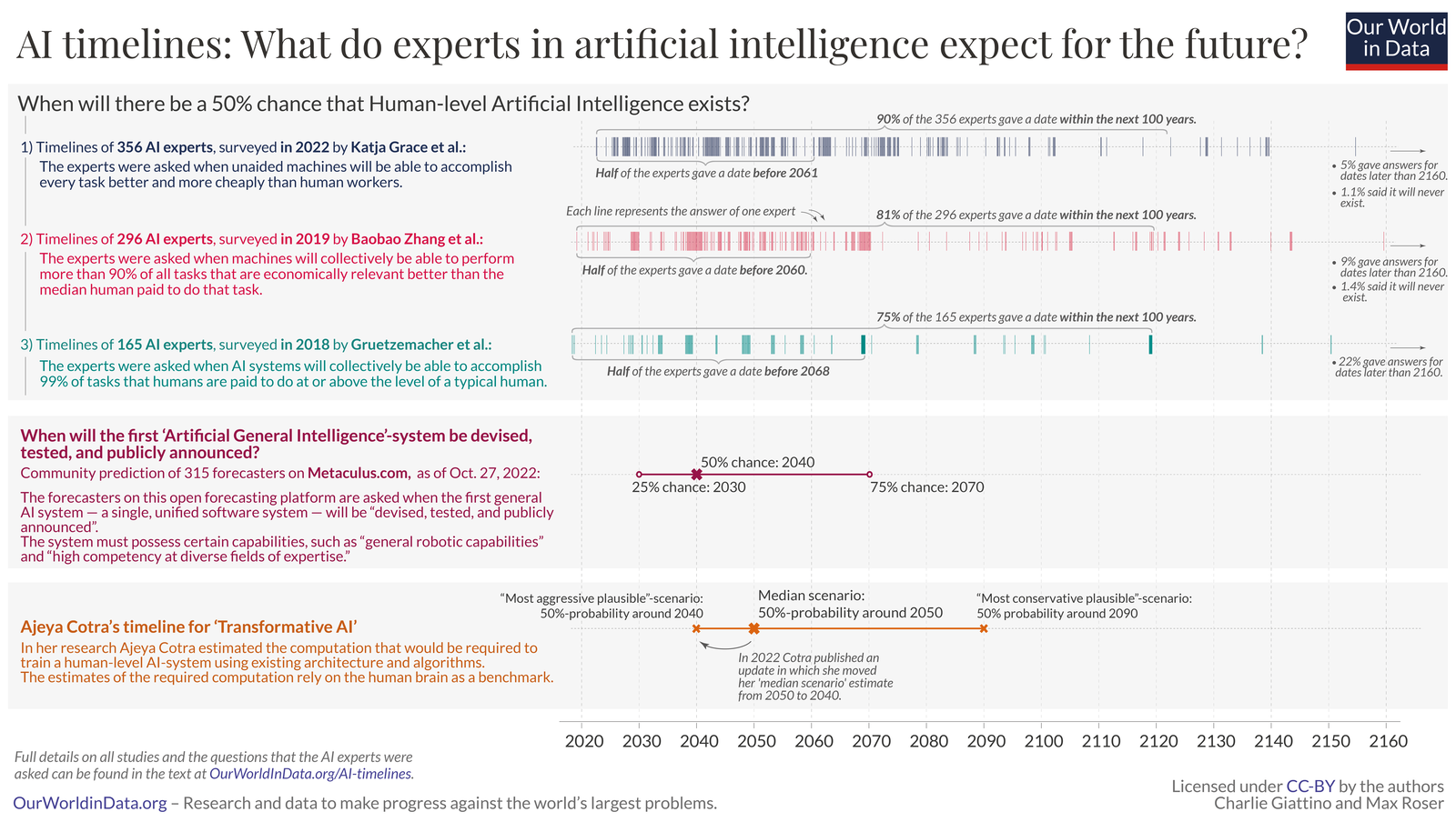 AI Timelines