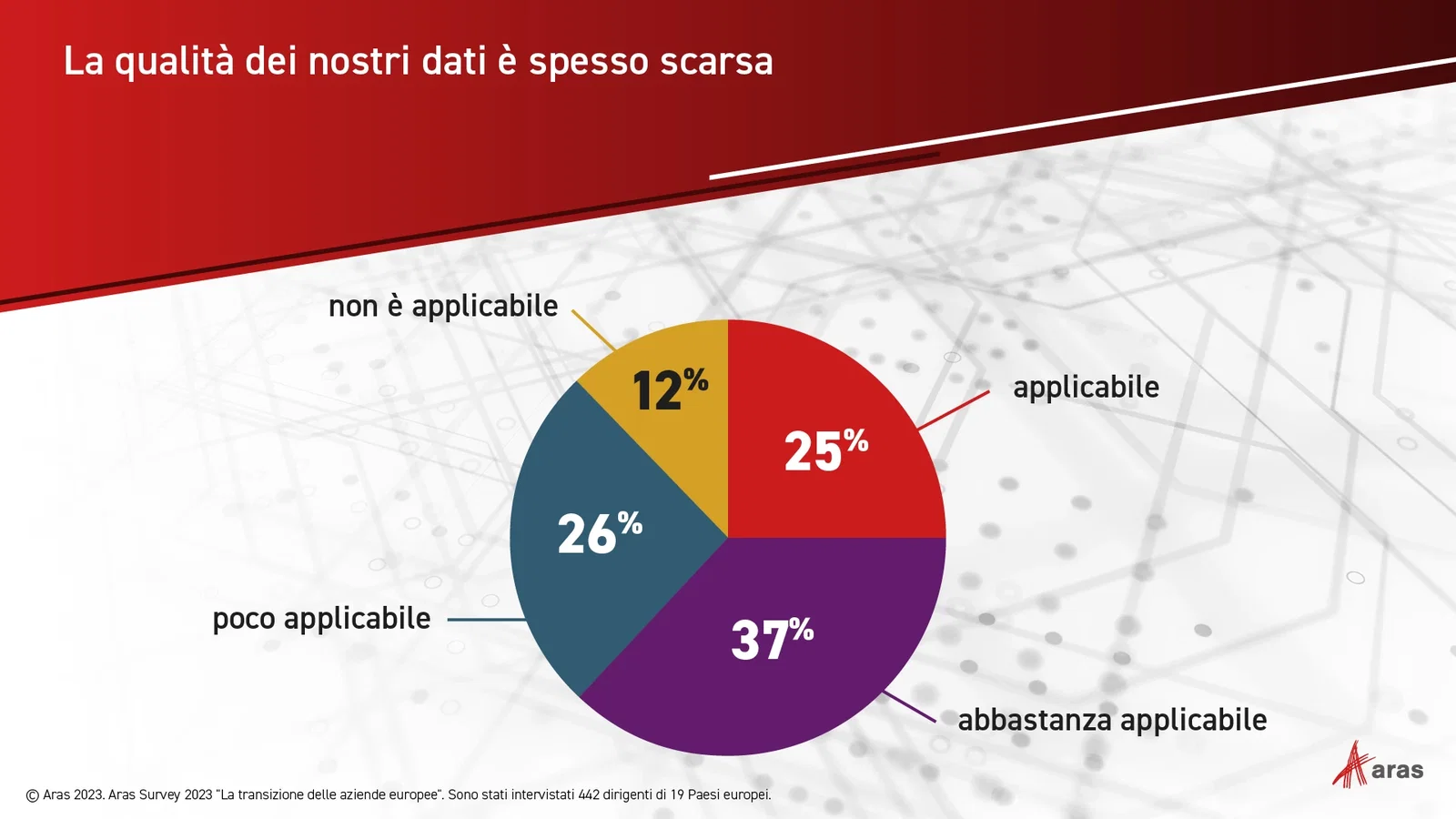 qualità dei dati Aras