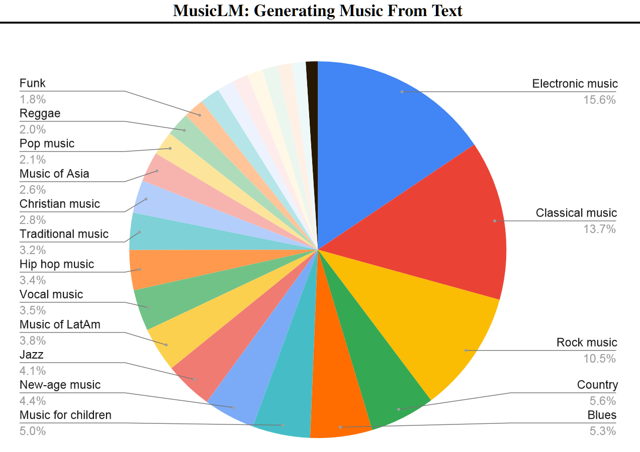 Music By Genre