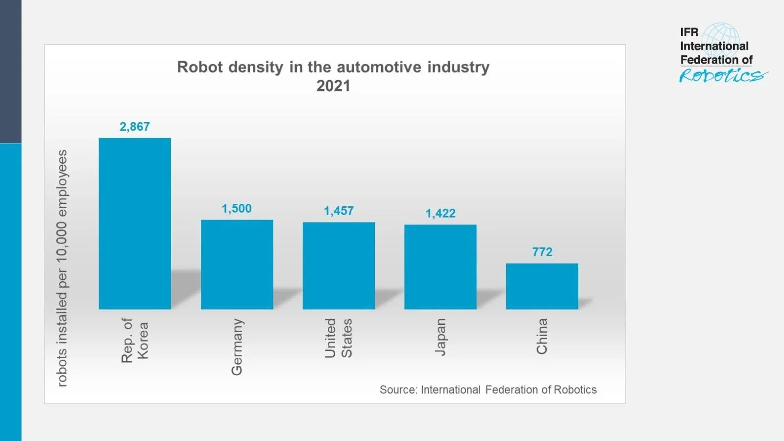 Robot Density